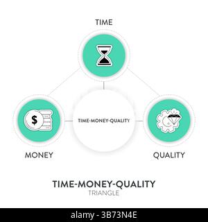 Quality, Time and Money or project management triangle framework infographic diagram chart presentation banner with icon has quality, scope (feature), Stock Vector