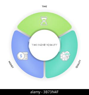 Quality, Time and Money or project management triangle framework infographic diagram chart presentation banner with icon has quality, scope (feature), Stock Vector