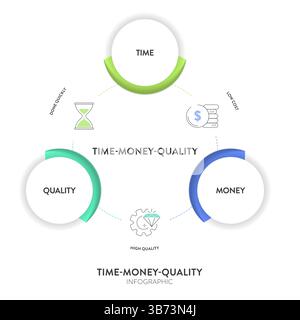 Quality, Time and Money or project management triangle framework infographic diagram chart presentation banner with icon has quality, scope (feature), Stock Vector