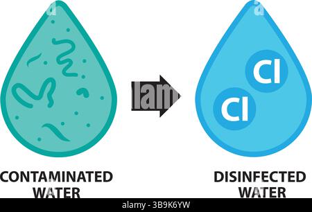 Illustration until raw water is disinfected with chlorine to become tap water.With text. Stock Vector