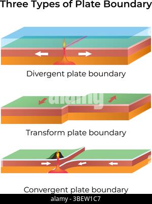 Three types of tectonic boundaries illustration Stock Vector Image ...