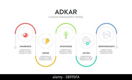 ADKAR framework diagram chart infographic with icon vector for banner presentation template has awareness, desire, knowledge, action and reinforcement Stock Vector