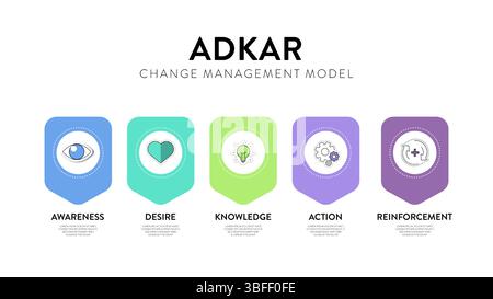 ADKAR framework diagram chart infographic with icon vector for banner presentation template has awareness, desire, knowledge, action and reinforcement Stock Vector