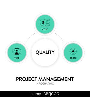 Time, Quality and Money or project management triangle framework infographic diagram chart presentation banner with icon has quality, scope (feature), Stock Vector
