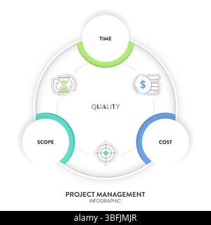Time, Quality and Money or project management triangle framework infographic diagram chart presentation banner with icon has quality, scope (feature), Stock Vector