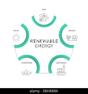 Renewable energy diagram chart infographic banner template with icon for presentation has solar, geothermal, biomass, wind and hydropower. Sustainable Stock Vector