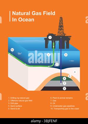 Natural Gas Field in Ocean Drilling and Extraction Diagram. Drilling rig natural gas in ocean and offshore natural gas fields. Stock Vector