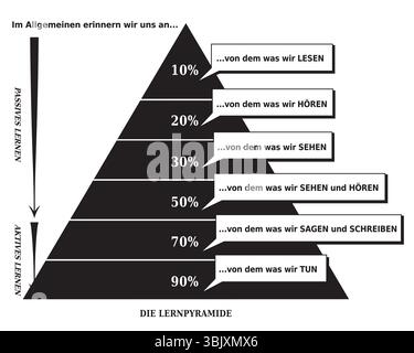 Learning Pyramid Illustration showing What People Remember - German ...