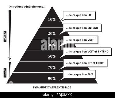 Learning Pyramid Illustration showing What People Remember - German ...