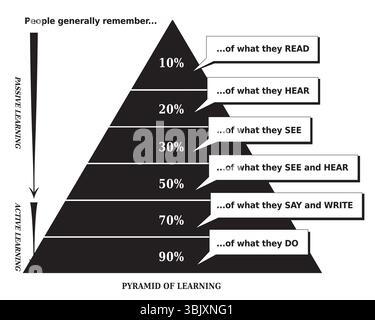 Learning Pyramid Illustration showing What People Remember - Cone of Retention - Black and White - English Stock Vector