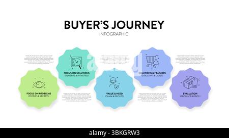 Buyer's Journey map infographic diagram chart template with icon vector for business presentation has unaware, problem, solution, product and most awa Stock Vector