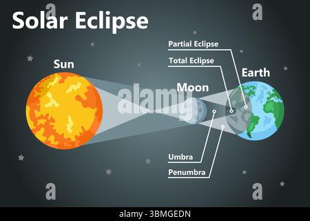 Solar eclipse infographic. Sun, moon, and earth. Flat style vector illustration. Stock Vector