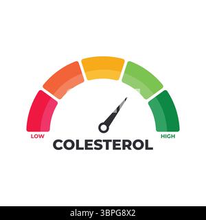Cholesterol level meter with color gauge and needle indicating health assessment medical monitoring heart health diet awareness wellness measurement Stock Vector