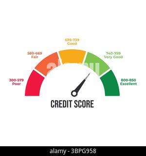 Credit score gauge with color-coded ranges from poor to excellent and needle indicator representing financial assessment creditworthiness risk Stock Vector
