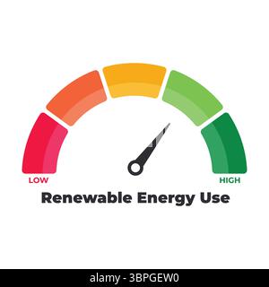 Renewable energy use gauge with needle pointing from low to high, featuring colored segments to indicate environmental sustainability and clean energy Stock Vector