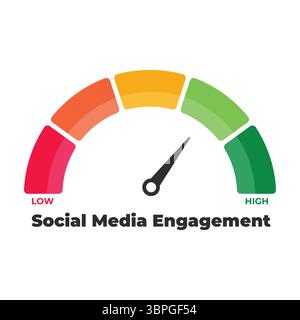 Social media engagement gauge icon with color scale from low to high representing interaction level, user activity, digital marketing, response Stock Vector