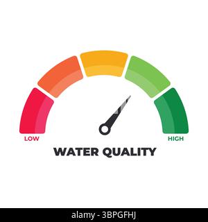 Water quality gauge icon with color scale from low to high representing cleanliness, safety, pollution level, environmental monitoring, purity Stock Vector