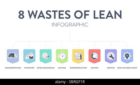 8 Wastes of lean manufacturing infographic presentation template with ...