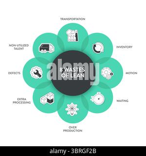8 Wastes of lean manufacturing infographic presentation template with ...
