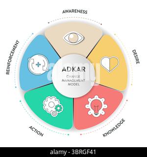 ADKAR framework diagram chart infographic with icon vector for banner presentation template has awareness, desire, knowledge, action and reinforcement Stock Vector