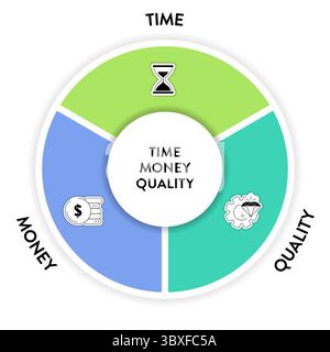 Time, Quality and Money or project management triangle framework infographic diagram chart presentation banner with icon has quality, scope (feature), Stock Vector