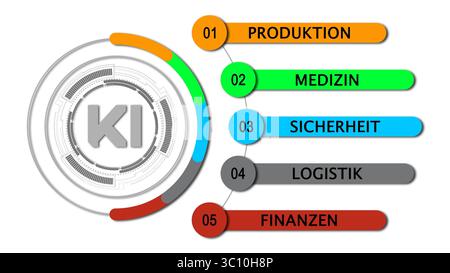 Artificial intelligence KI (in german Kuenstliche Intelligenz) infographic concept. 5 Areas - Production, Healthcare, Security, logistics, Finance in Stock Photo