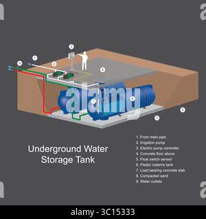 Underground Water Storage Tank System. The components and layout of an underground water storage tank system, commonly used for irrigation or general Stock Vector