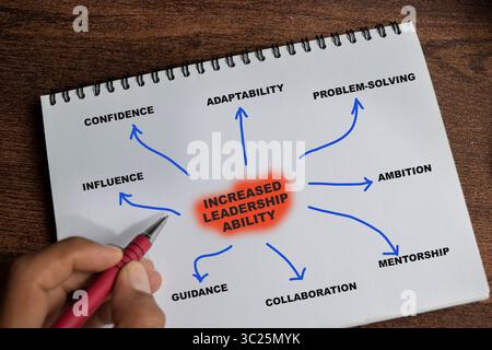 Concept of Increased leadership ability with keywords write on book isolated on Wooden Table. Stock Photo