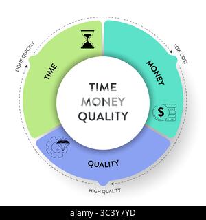 Time, Quality and Money or project management triangle framework infographic diagram chart presentation banner with icon has quality, scope (feature), Stock Vector