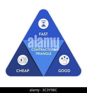 Contractor Triangle, Scope Time Cost diagram chart infographic banner template with icon for presentation has fast, good and cheap. Project Management Stock Vector