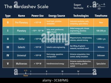 Kardashev Scale Infographic with Carl Sagan Formula and Human ...