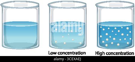 Vector illustration showing three beakers with varying solute concentrations. Clear depiction of low, medium, and high concentration levels Stock Vector