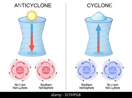 Cyclone and Anticyclone. System of winds that rotates around a center of low or high pressure. Detailed vector poster Stock Vector