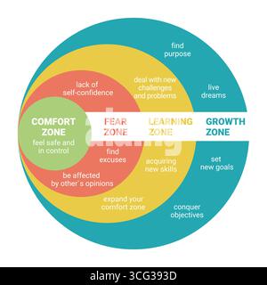 Comfort Zone. Psychology of Personality Development. Fear zone. Learning zone Stock Vector