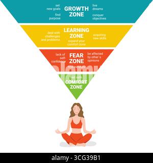 Comfort Zone concept. Psychology of Personality Development. stages of leaving the comfort zone Stock Vector