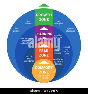 Comfort Zone. Psychology of Personality Development. Fear zone. Learning zone. Growth zone Stock Vector