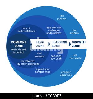 Comfort Zone. Psychology of Personality Development. Fear zone. Learning zone. Growth zone Stock Vector