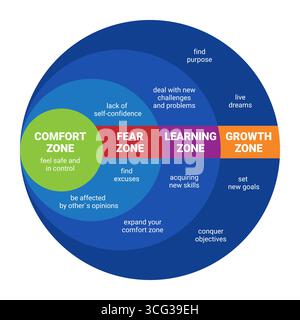 Comfort Zone. Psychology of Personality Development. Fear zone. Learning zone Stock Vector