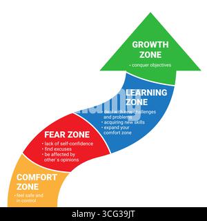 Comfort Zone. Psychology of personality development. Arrow pointer icon. Fear zone. Learning zone. Growth zone Stock Vector