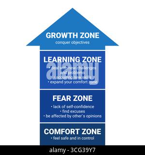 Comfort Zone. Psychology of personality development. Arrow pointer icon. Fear zone. Learning zone. Growth zone Stock Vector