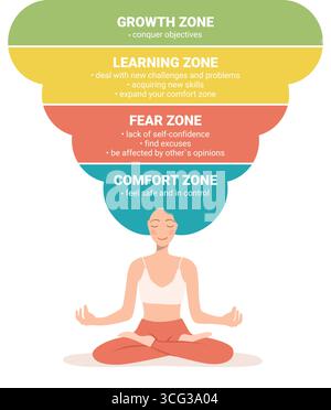 Comfort Zone concept. Psychology of Personality Development. stages of leaving the comfort zone Stock Vector