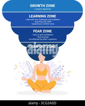 Comfort Zone concept. Psychology of Personality Development. stages of leaving the comfort zone Stock Vector