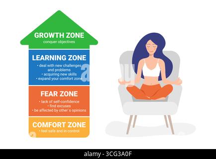 Comfort Zone concept. Psychology of Personality Development. stages of leaving the comfort zone Stock Vector