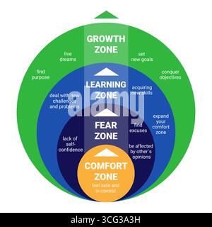 Comfort Zone. Psychology of Personality Development. Fear zone. Learning zone. Growth zone Stock Vector