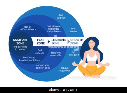 Comfort Zone concept. Psychology of Personality Development. stages of leaving the comfort zone Stock Vector