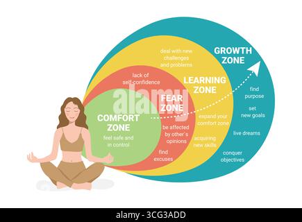 Comfort Zone concept. Psychology of Personality Development. stages of leaving the comfort zone Stock Vector