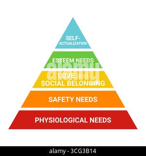 Maslow's pyramid. hierarchy of human needs from lowest to highest. Maslow's hierarchy of needs. Basic human needs Stock Vector