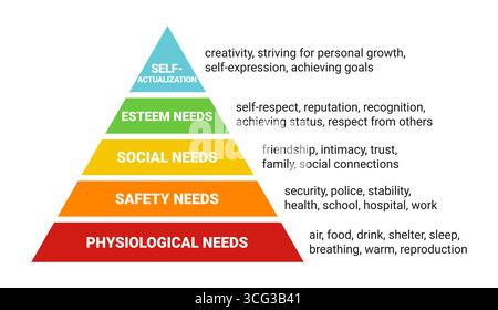 Maslow's pyramid. hierarchy of human needs from lowest to highest. Maslow's hierarchy of needs. Basic human needs Stock Vector