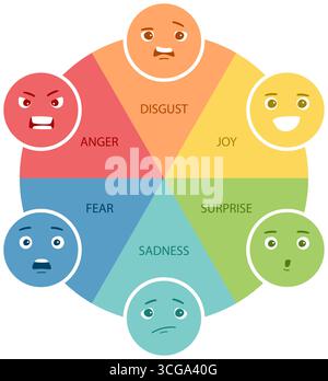 Emotion wheel with anger, fear, joy, sadness, surprise, disgust. Psychotherapy tool on white background original artwork Stock Vector