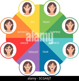 Emotion wheel with anger, fear, joy, sadness, surprise, disgust, trust. Psychotherapy tool with woman on white background original artwork Stock Vector